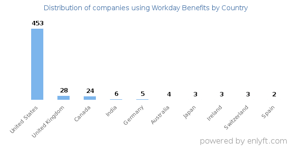 Workday Benefits customers by country