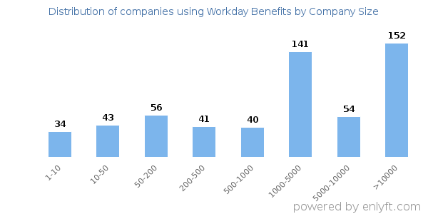 Companies using Workday Benefits, by size (number of employees)