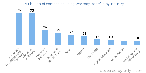 Companies using Workday Benefits - Distribution by industry