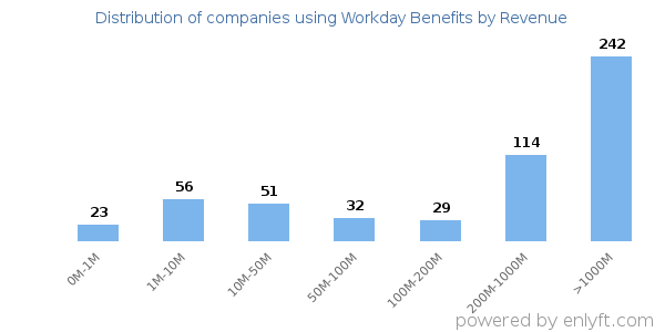 Workday Benefits clients - distribution by company revenue