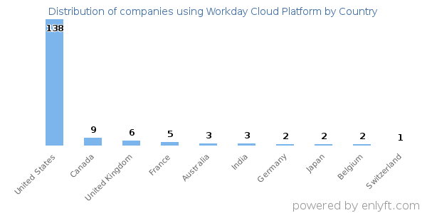 Workday Cloud Platform customers by country