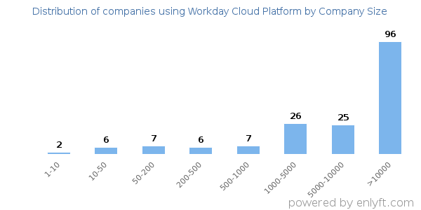 Companies using Workday Cloud Platform, by size (number of employees)