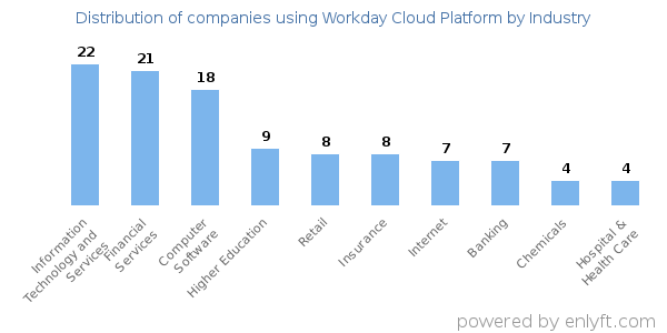 Companies using Workday Cloud Platform - Distribution by industry