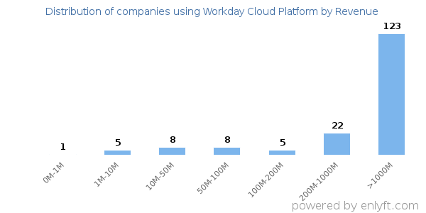 Workday Cloud Platform clients - distribution by company revenue