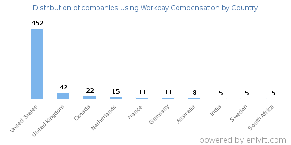 Workday Compensation customers by country