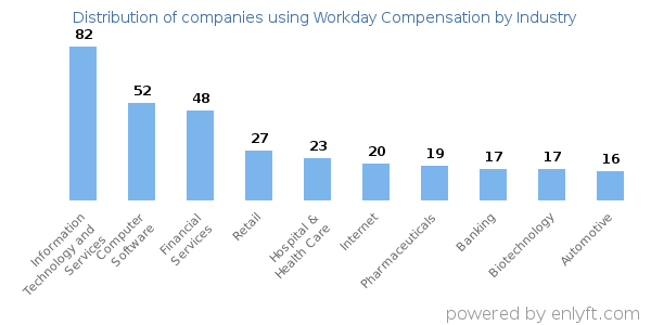 Companies using Workday Compensation - Distribution by industry
