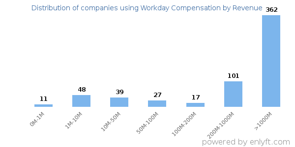 Workday Compensation clients - distribution by company revenue