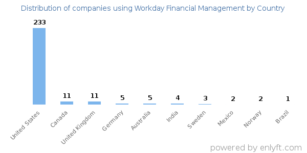 Workday Financial Management customers by country