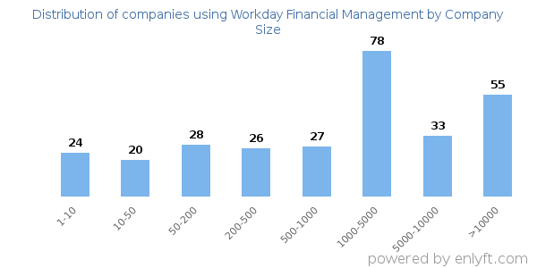 Companies using Workday Financial Management, by size (number of employees)