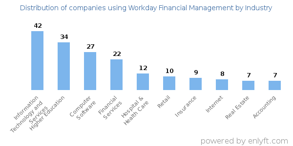 Companies using Workday Financial Management - Distribution by industry