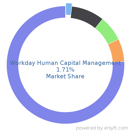 Workday Human Capital Management market share in Enterprise HR Management is about 1.71%