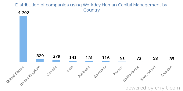 Workday Human Capital Management customers by country