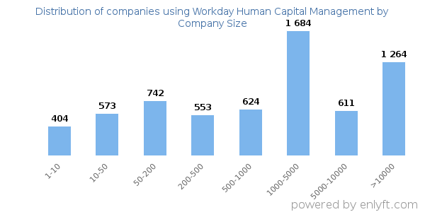 Companies using Workday Human Capital Management, by size (number of employees)