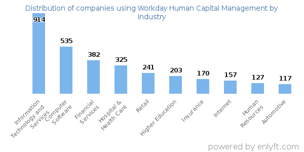 Companies using Workday Human Capital Management - Distribution by industry