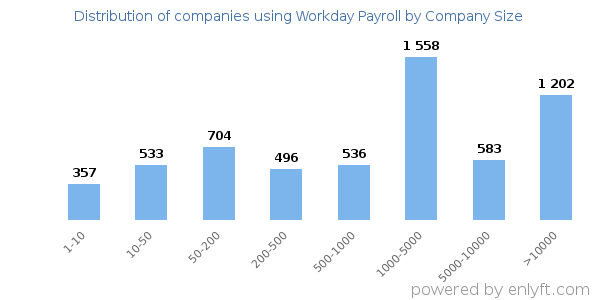 Companies using Workday Payroll, by size (number of employees)