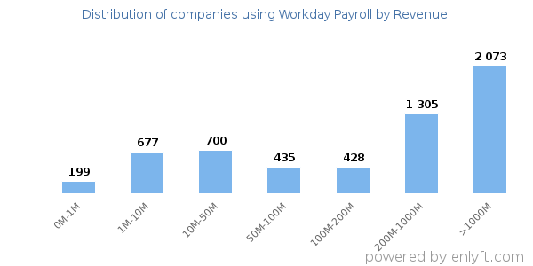 Workday Payroll clients - distribution by company revenue