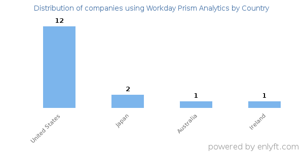 Workday Prism Analytics customers by country