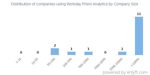 Companies using Workday Prism Analytics, by size (number of employees)