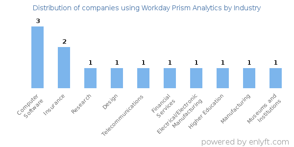 Companies using Workday Prism Analytics - Distribution by industry