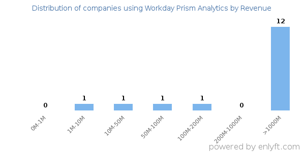 Workday Prism Analytics clients - distribution by company revenue