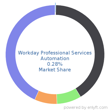Workday Professional Services Automation market share in Professional Services Automation is about 0.14%