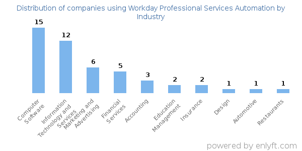 Companies using Workday Professional Services Automation - Distribution by industry