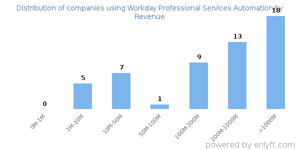 Workday Professional Services Automation clients - distribution by company revenue