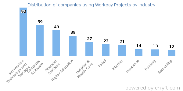Companies using Workday Projects - Distribution by industry