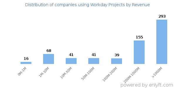 Workday Projects clients - distribution by company revenue