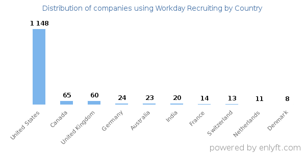 Workday Recruiting customers by country