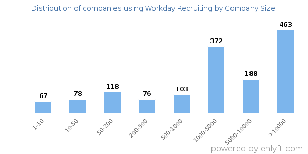 Companies using Workday Recruiting, by size (number of employees)
