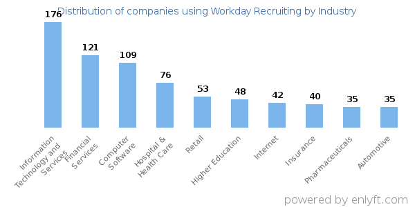 Companies using Workday Recruiting - Distribution by industry