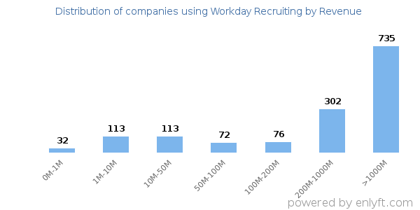 Workday Recruiting clients - distribution by company revenue
