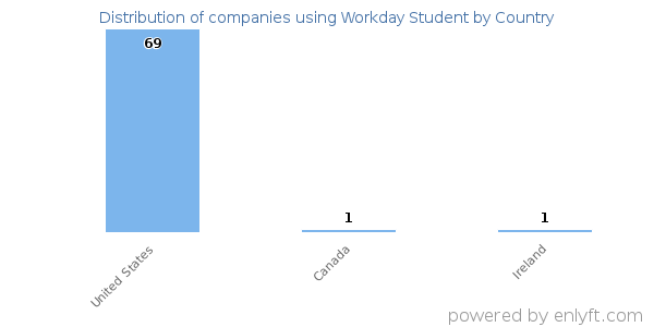 Workday Student customers by country