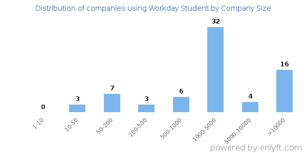 Companies using Workday Student, by size (number of employees)