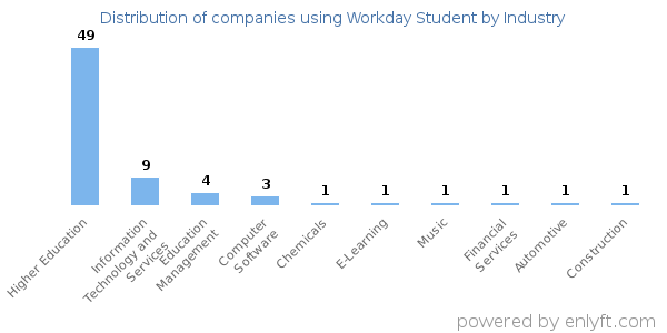 Companies using Workday Student - Distribution by industry
