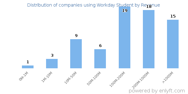 Workday Student clients - distribution by company revenue