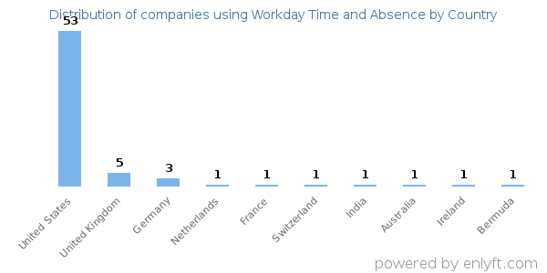 Workday Time and Absence customers by country