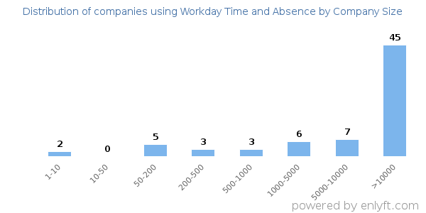 Companies using Workday Time and Absence, by size (number of employees)