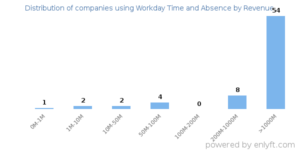 Workday Time and Absence clients - distribution by company revenue