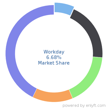 Workday market share in Enterprise HR Management is about 2.88%