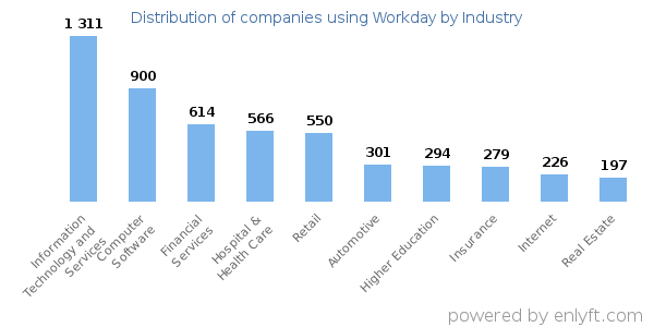 Companies using Workday - Distribution by industry