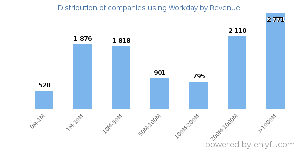 Workday clients - distribution by company revenue