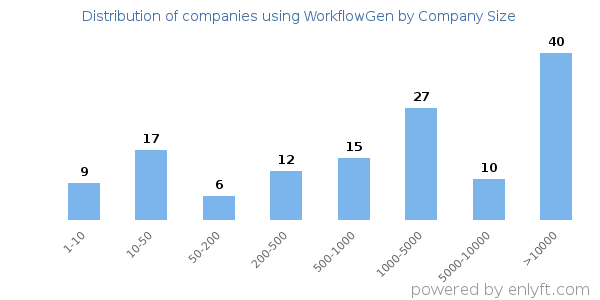 Companies using WorkflowGen, by size (number of employees)