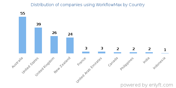 WorkflowMax customers by country
