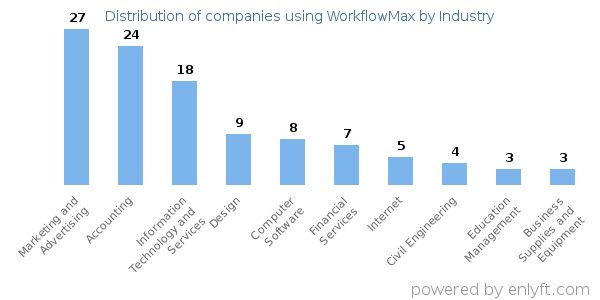 Companies using WorkflowMax - Distribution by industry