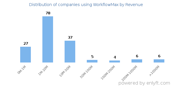 WorkflowMax clients - distribution by company revenue