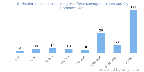 Companies using Workforce Management Software, by size (number of employees)