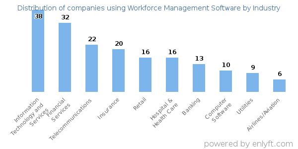 Companies using Workforce Management Software - Distribution by industry