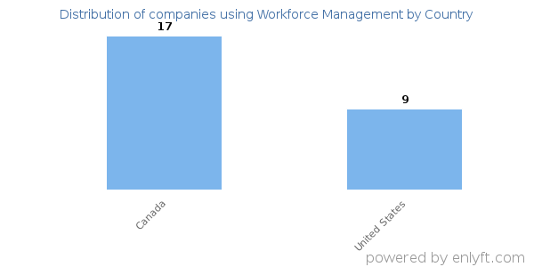 Workforce Management customers by country